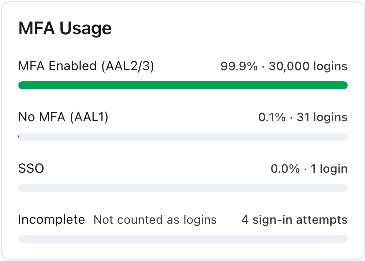 MFA Usage card with MFA Enabled, No MFA, SSO and Incomplete rows